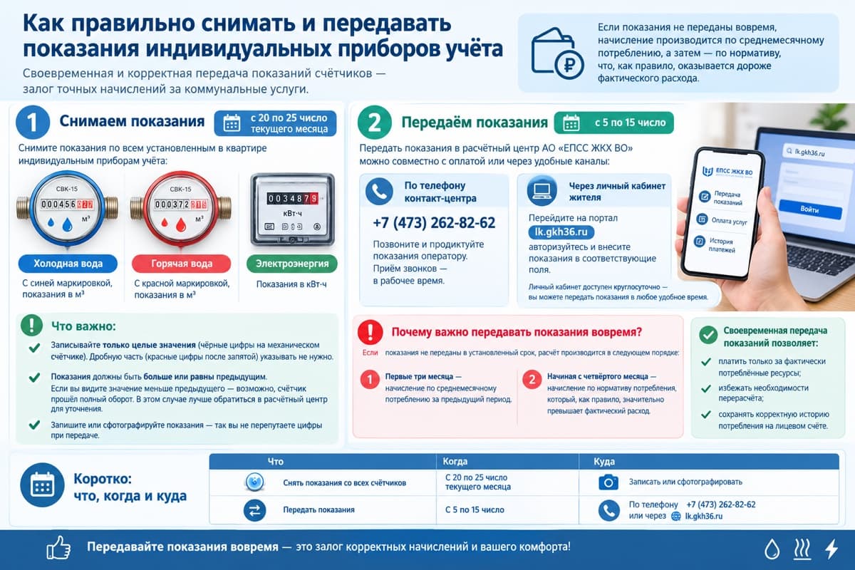 Как правильно снимать и передавать показания индивидуальных приборов учёта